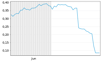 Chart Mini Future Short Metavista3D - 6 Monate