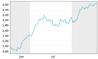 Chart Mini Future Long Kion Group - 6 Months