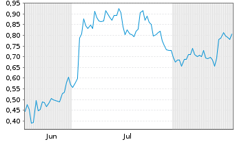 Chart Mini Future Long JinkoSolar - 6 Monate