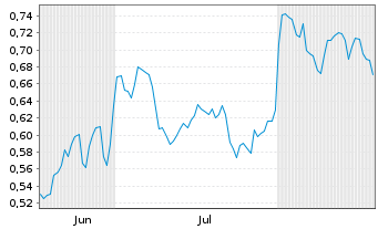Chart Mini Future Short Evonik - 6 Months
