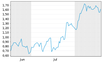Chart Mini Future Long Newmont - 6 Monate