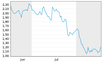 Chart Mini Future Short Newmont - 6 Monate