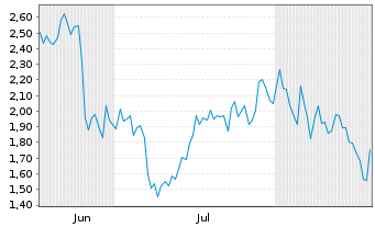 Chart Mini Future Short Uber Technologies - 6 Monate