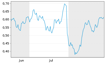 Chart Mini Future Long Qualcomm - 6 Months