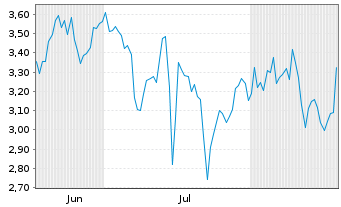 Chart Mini Future Short Baidu - 6 Monate