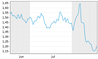 Chart Mini Future Long Hannover Rueck - 6 Monate