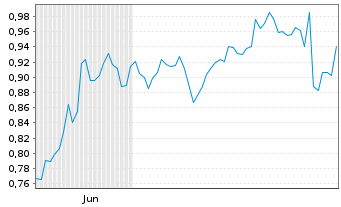Chart Mini Future Short Air Liquide - 6 Monate