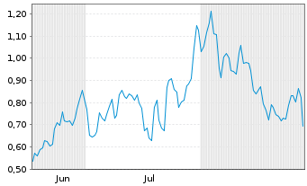Chart Mini Future Long Vistra - 6 Monate