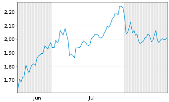 Chart Mini Future Long JPMorgan Chase - 6 Monate