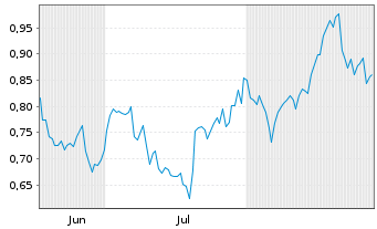 Chart Mini Future Long Verizon - 6 Monate