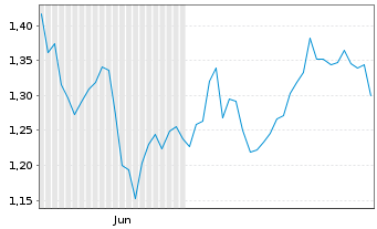 Chart Mini Future Short IBM - 6 Monate