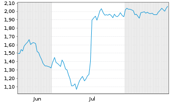 Chart Mini Future Short Jungheinrich - 6 Monate