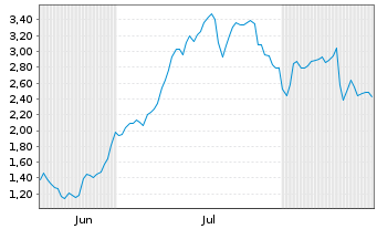 Chart Mini Future Long Sixt - 6 Monate