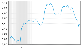Chart Mini Future Long Aurubis - 6 Monate