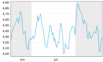 Chart Mini Future Short Ubisoft Entertainment - 6 Monate