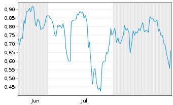 Chart Mini Future Short Vulcan Energy Resources - 6 Monate