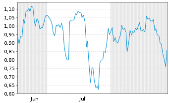 Chart Mini Future Short Vulcan Energy Resources - 6 Monate