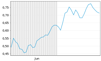 Chart Mini Future Long PVA TePla - 6 mois