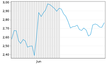 Chart Mini Future Short Petroleo Brasileiro - 6 mois