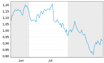 Chart Mini Future Short Verizon - 6 Monate