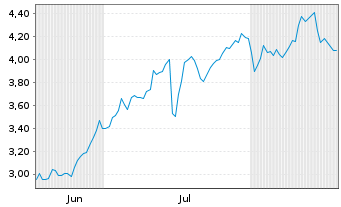 Chart Mini Future Long BlackRock Funding - 6 Monate