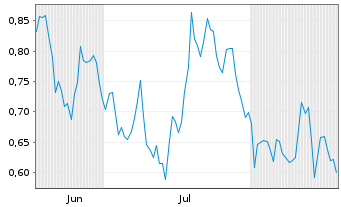 Chart Mini Future Long JD.com - 6 Monate
