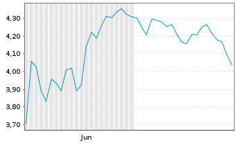 Chart Mini Future Short Lockheed Martin - 6 mois