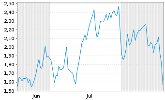 Chart Mini Future Long Cameco - 6 Monate