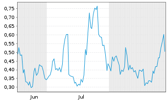 Chart Mini Future Long Vulcan Energy Resources - 6 Monate