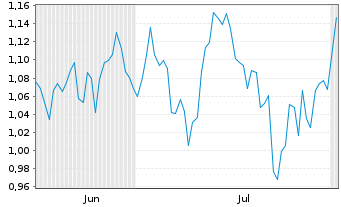 Chart Mini Future Short Hannover Rueck - 6 mois