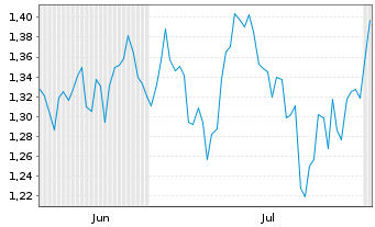 Chart Mini Future Short Hannover Rueck - 6 mois