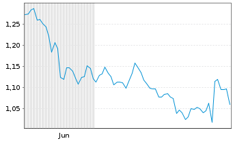 Chart Mini Future Long Air Liquide - 6 Monate