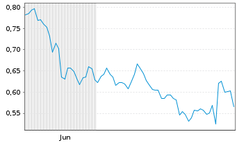 Chart Mini Future Long Air Liquide - 6 Monate