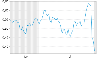 Chart Mini Future Long Qualcomm - 6 Monate