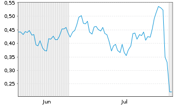 Chart Mini Future Long Qualcomm - 6 Monate