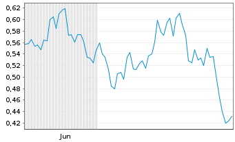 Chart Mini Future Short Qualcomm - 6 Monate