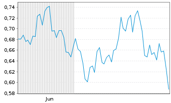 Chart Mini Future Short Qualcomm - 6 Monate