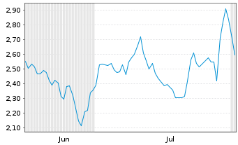 Chart Mini Future Long L'OrÃ©al - 6 Months