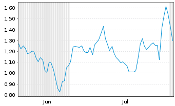 Chart Mini Future Long L'OrÃ©al - 6 Months