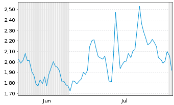 Chart Mini Future Long Baidu - 6 mois