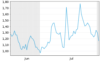 Chart Mini Future Long Baidu - 6 mois