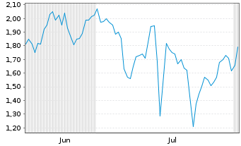 Chart Mini Future Short Baidu - 6 mois