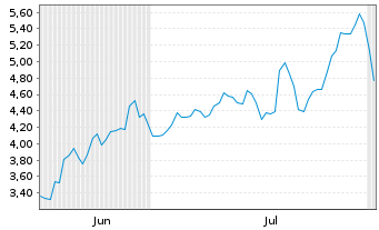 Chart Mini Future Long Dell Technologies - 6 mois