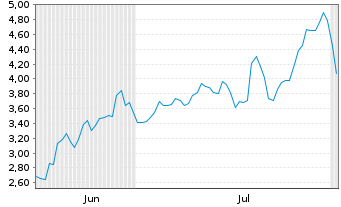 Chart Mini Future Long Dell Technologies - 6 mois