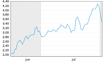Chart Mini Future Long Dell Technologies - 6 mois