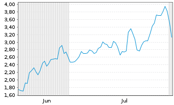 Chart Mini Future Long Dell Technologies - 6 mois