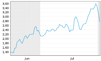 Chart Mini Future Long Dell Technologies - 6 mois