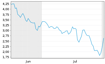 Chart Mini Future Short Dell Technologies - 6 mois