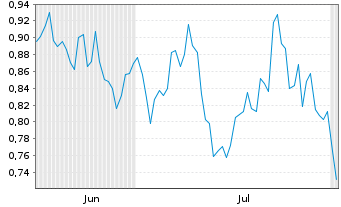 Chart Mini Future Long Hannover Rueck - 6 mois