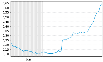 Chart Mini Future Long Metavista3D - 6 Monate